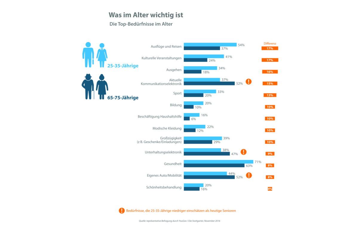 Was im Alter wichtig ist