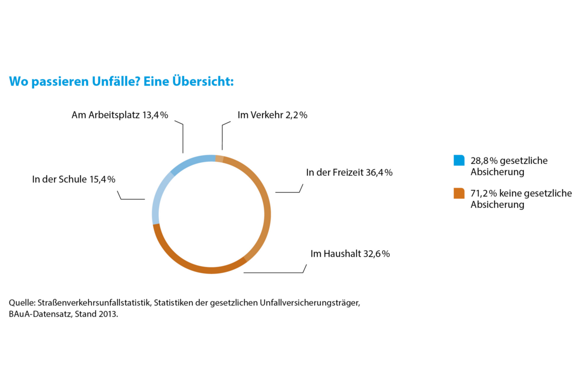 Wo passieren Unfälle?