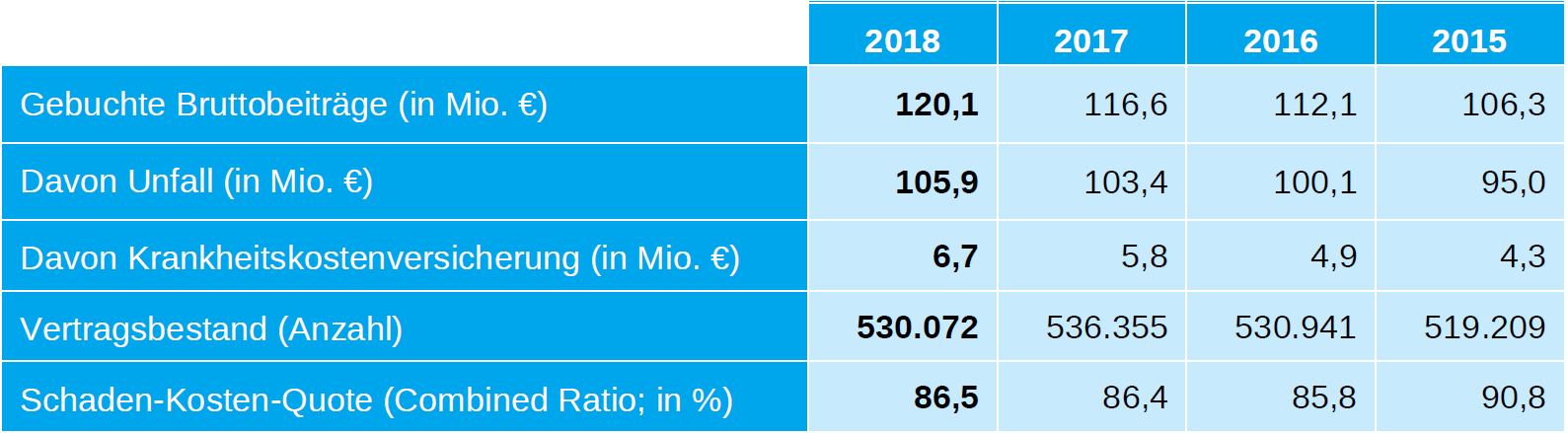 Unternehmenskennzahlen 2018 der Stuttgarter Versicherung AG im Überblick